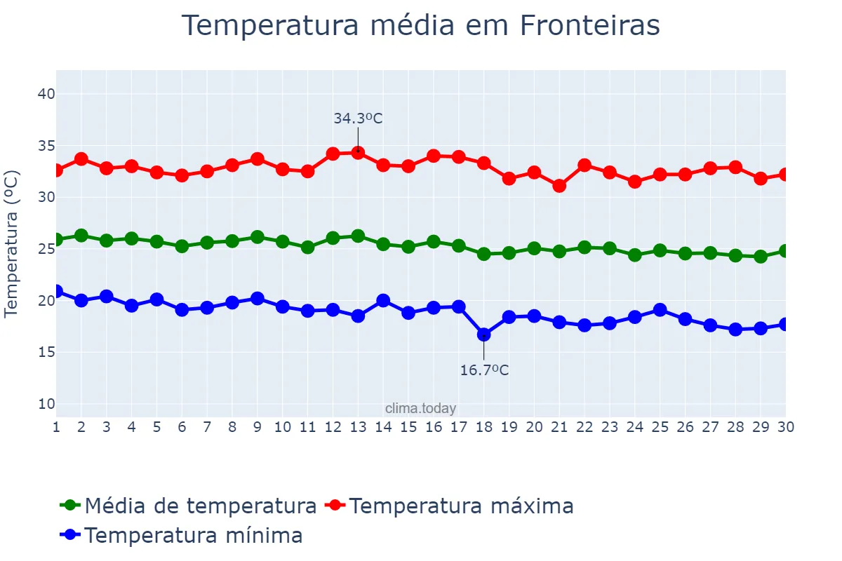 Temperatura em junho em Fronteiras, PI, BR