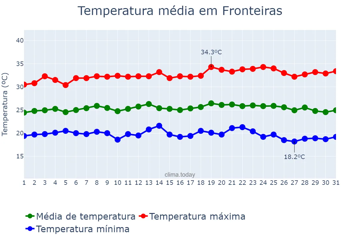 Temperatura em maio em Fronteiras, PI, BR