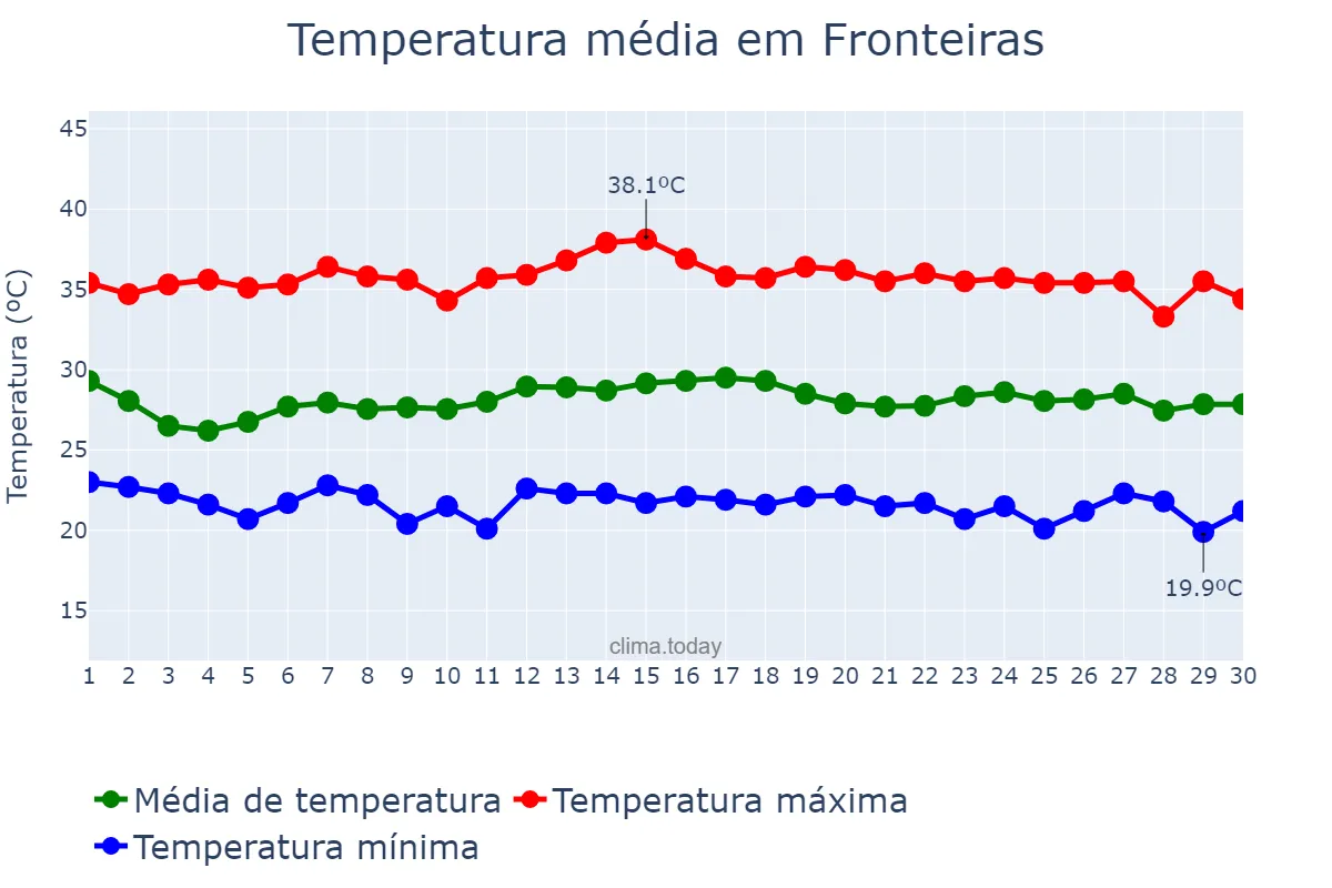 Temperatura em novembro em Fronteiras, PI, BR