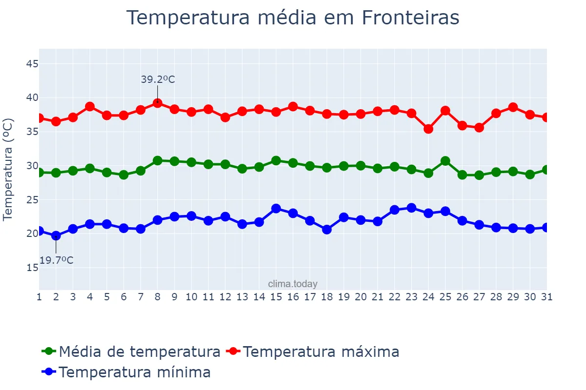 Temperatura em outubro em Fronteiras, PI, BR