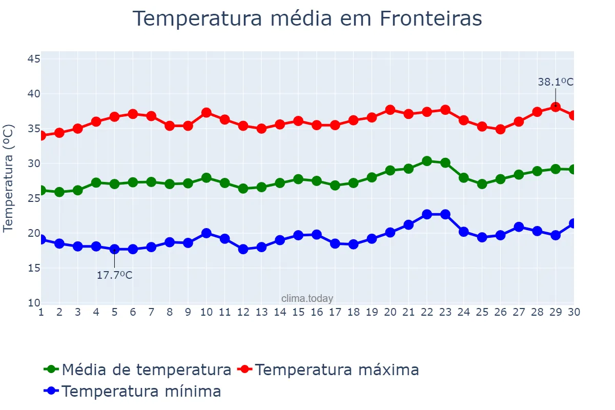 Temperatura em setembro em Fronteiras, PI, BR