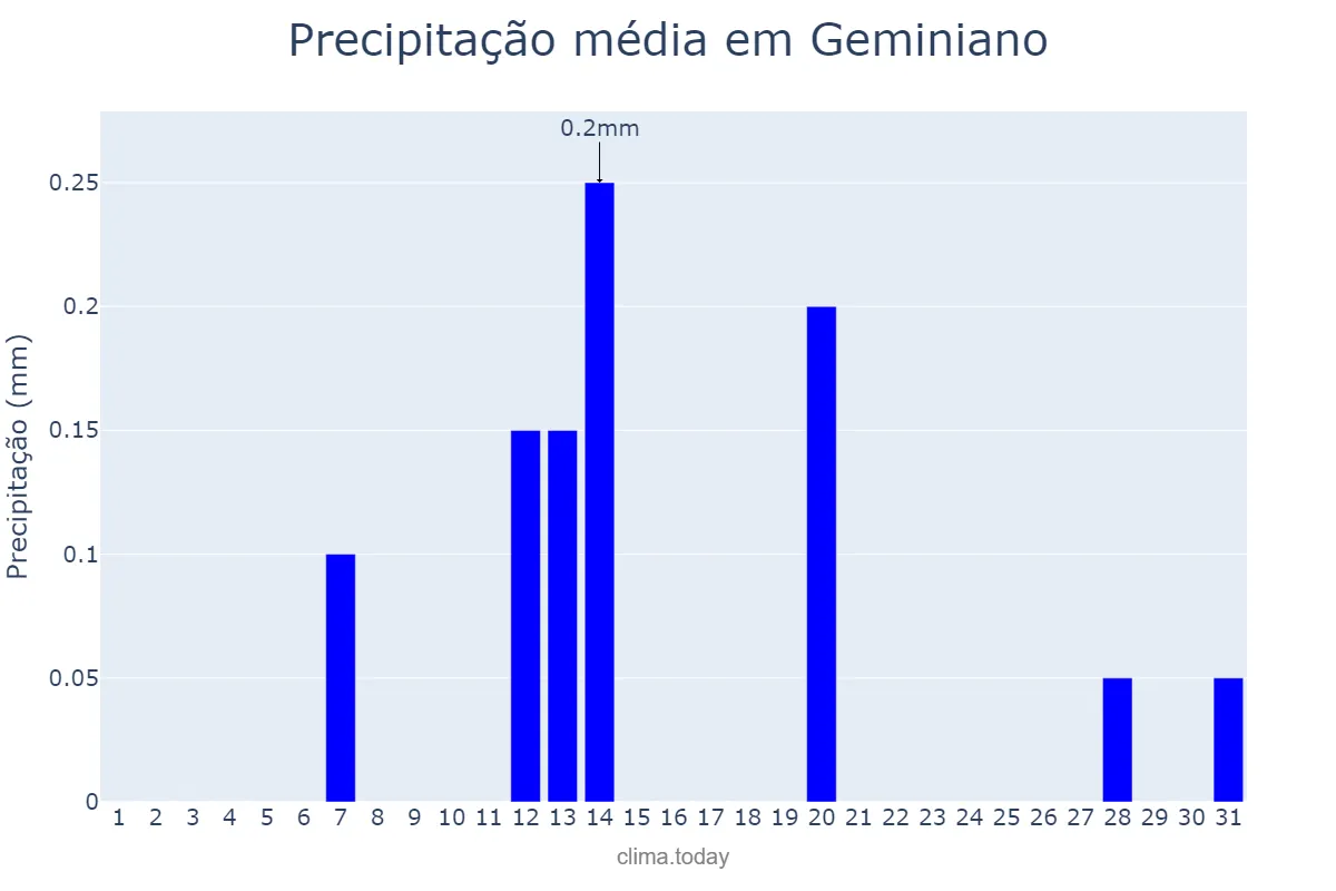 Precipitação em agosto em Geminiano, PI, BR