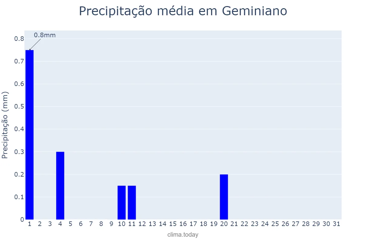 Precipitação em julho em Geminiano, PI, BR