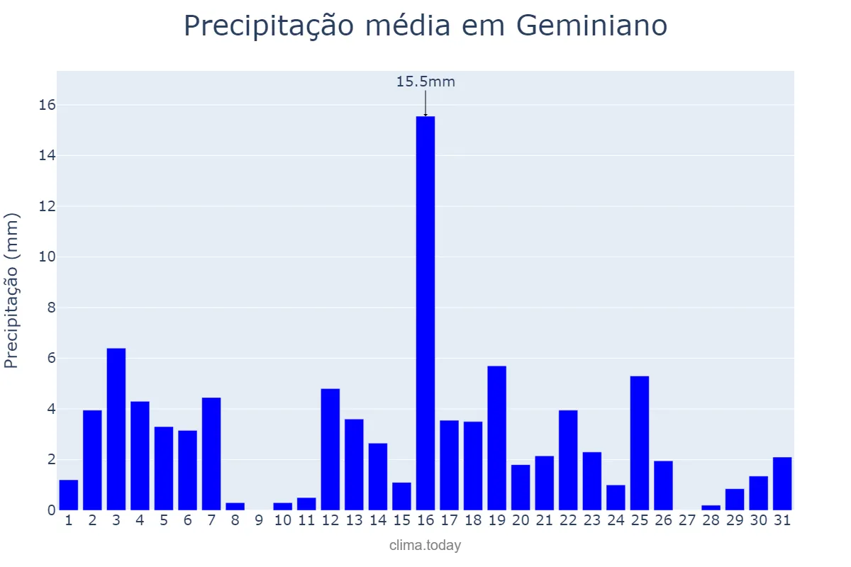 Precipitação em marco em Geminiano, PI, BR