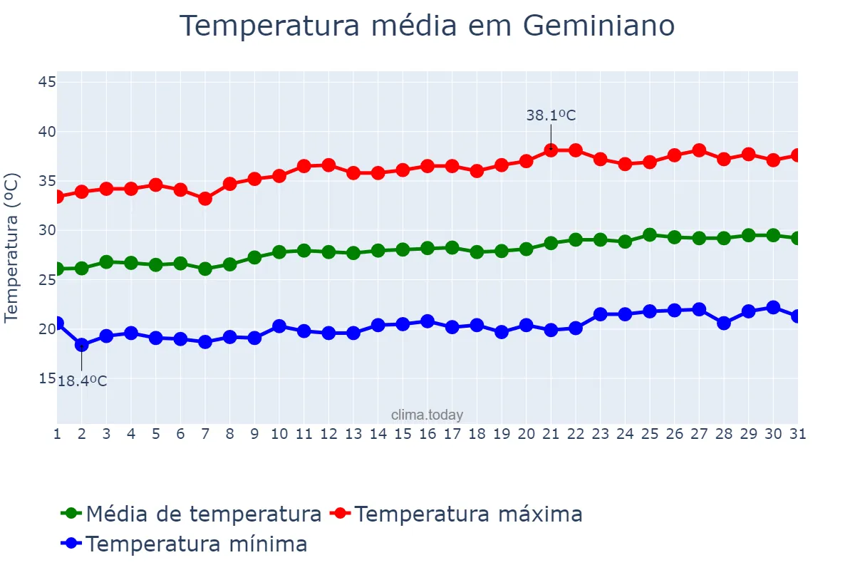 Temperatura em agosto em Geminiano, PI, BR