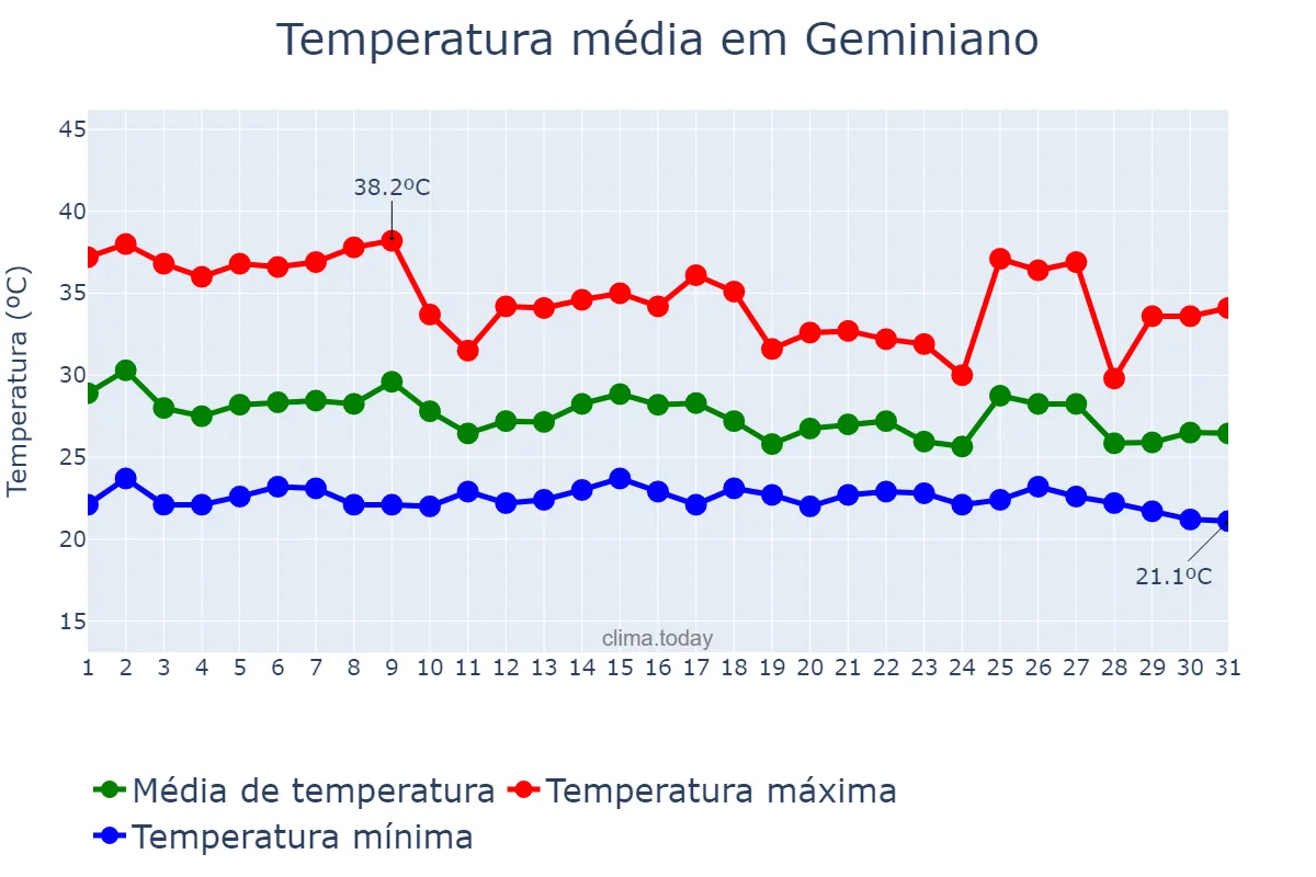 Temperatura em janeiro em Geminiano, PI, BR