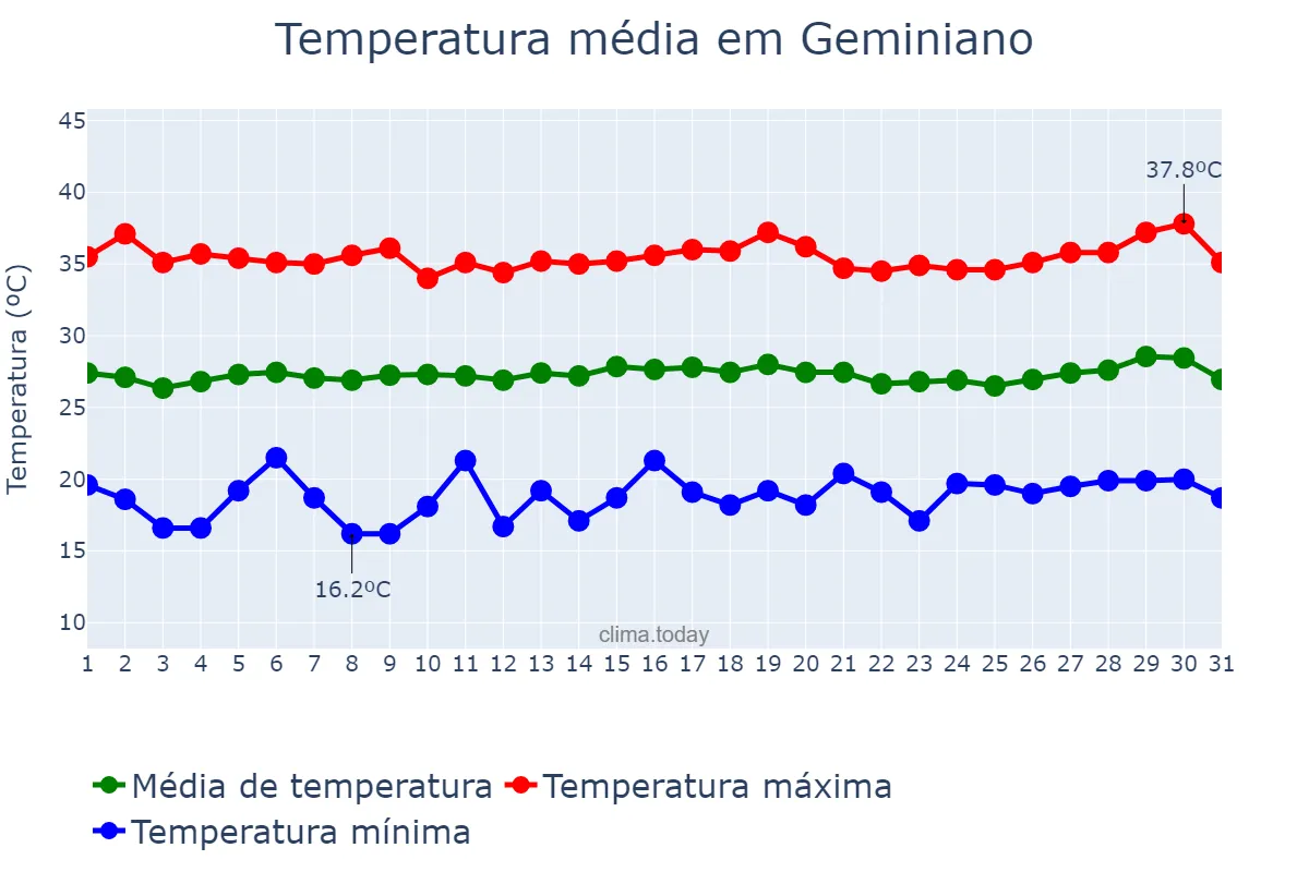 Temperatura em julho em Geminiano, PI, BR