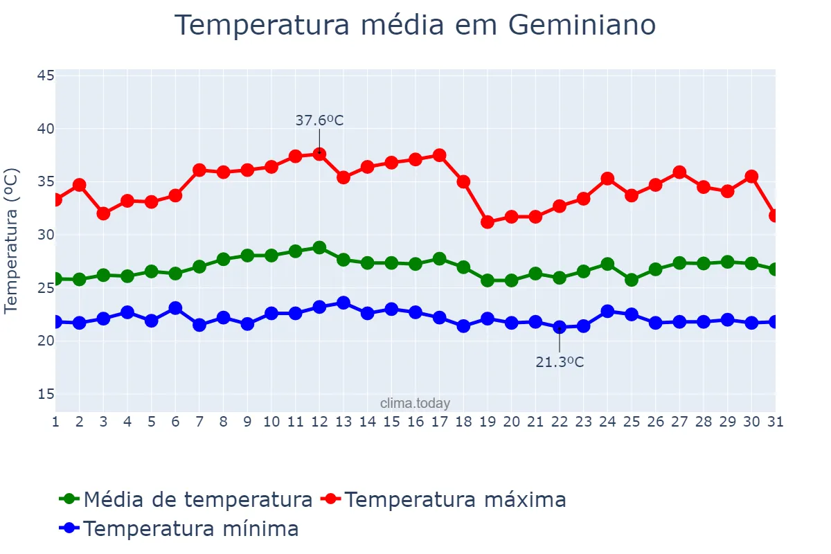 Temperatura em marco em Geminiano, PI, BR