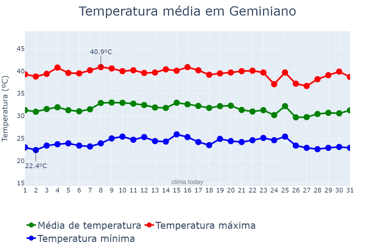 Temperatura em outubro em Geminiano, PI, BR