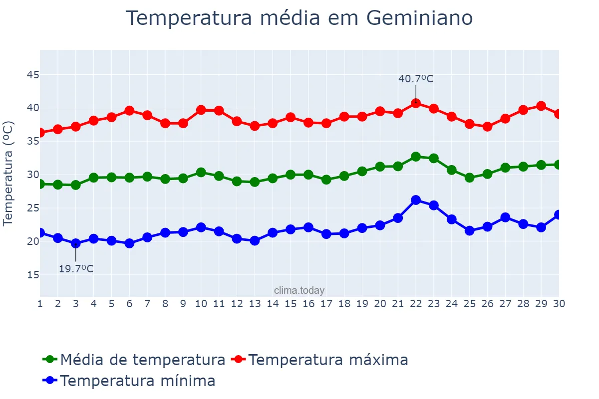 Temperatura em setembro em Geminiano, PI, BR