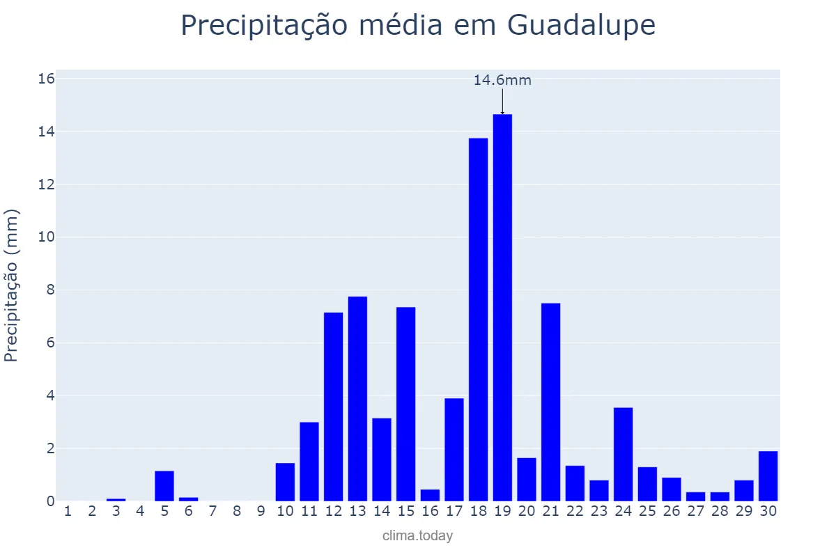 Precipitação em abril em Guadalupe, PI, BR