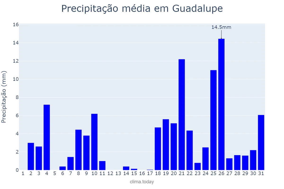 Precipitação em dezembro em Guadalupe, PI, BR