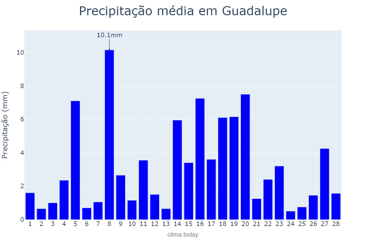Precipitação em fevereiro em Guadalupe, PI, BR