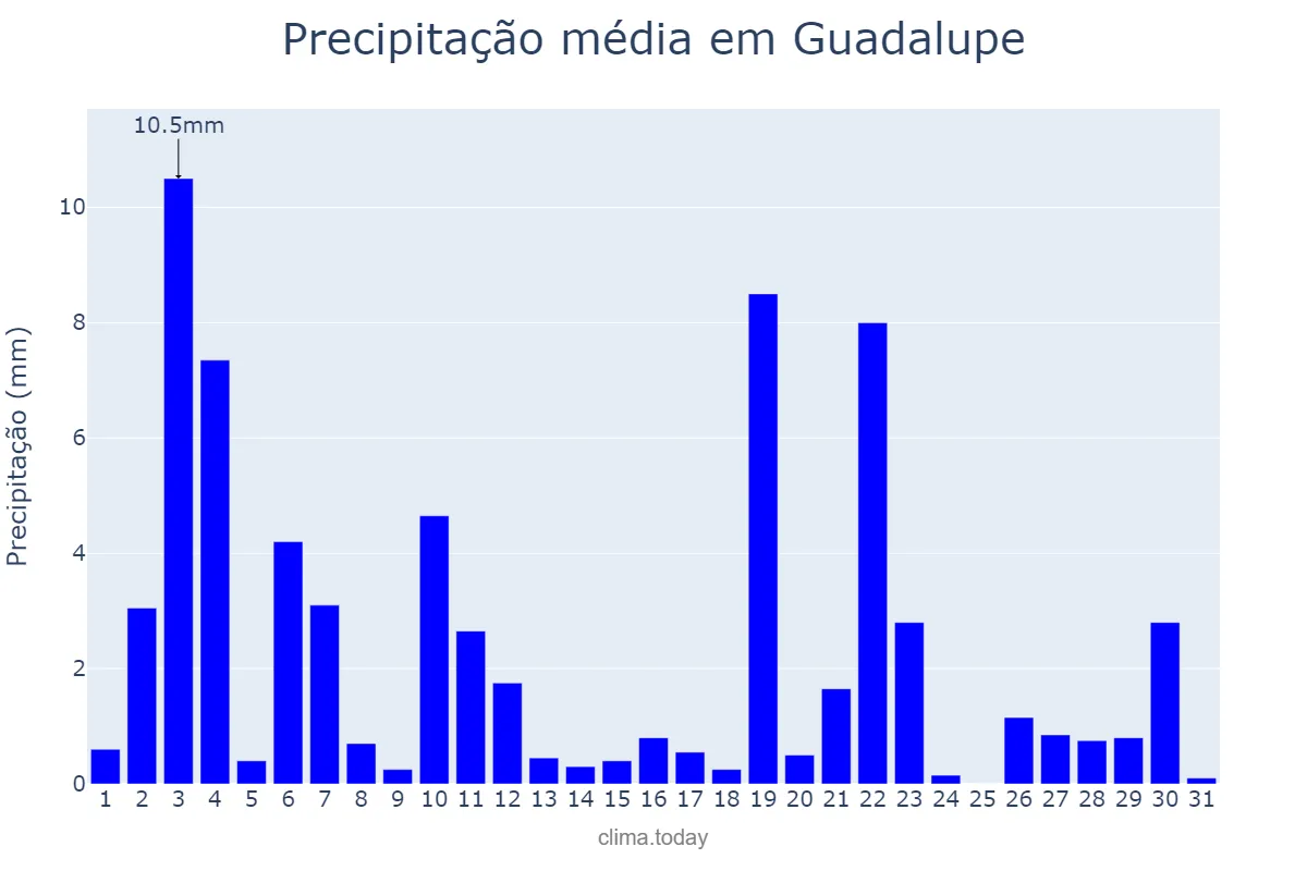 Precipitação em janeiro em Guadalupe, PI, BR