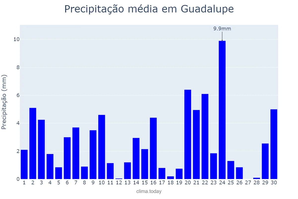 Precipitação em novembro em Guadalupe, PI, BR