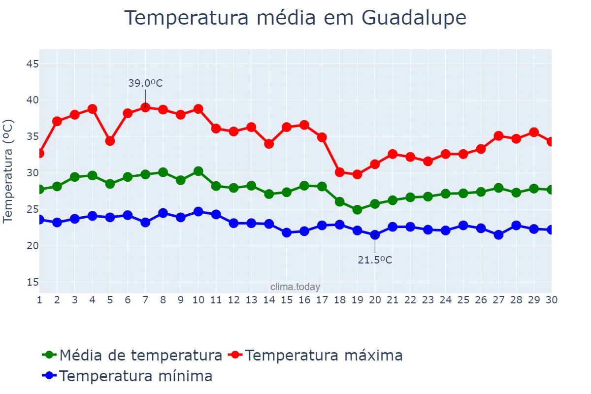 Temperatura em abril em Guadalupe, PI, BR