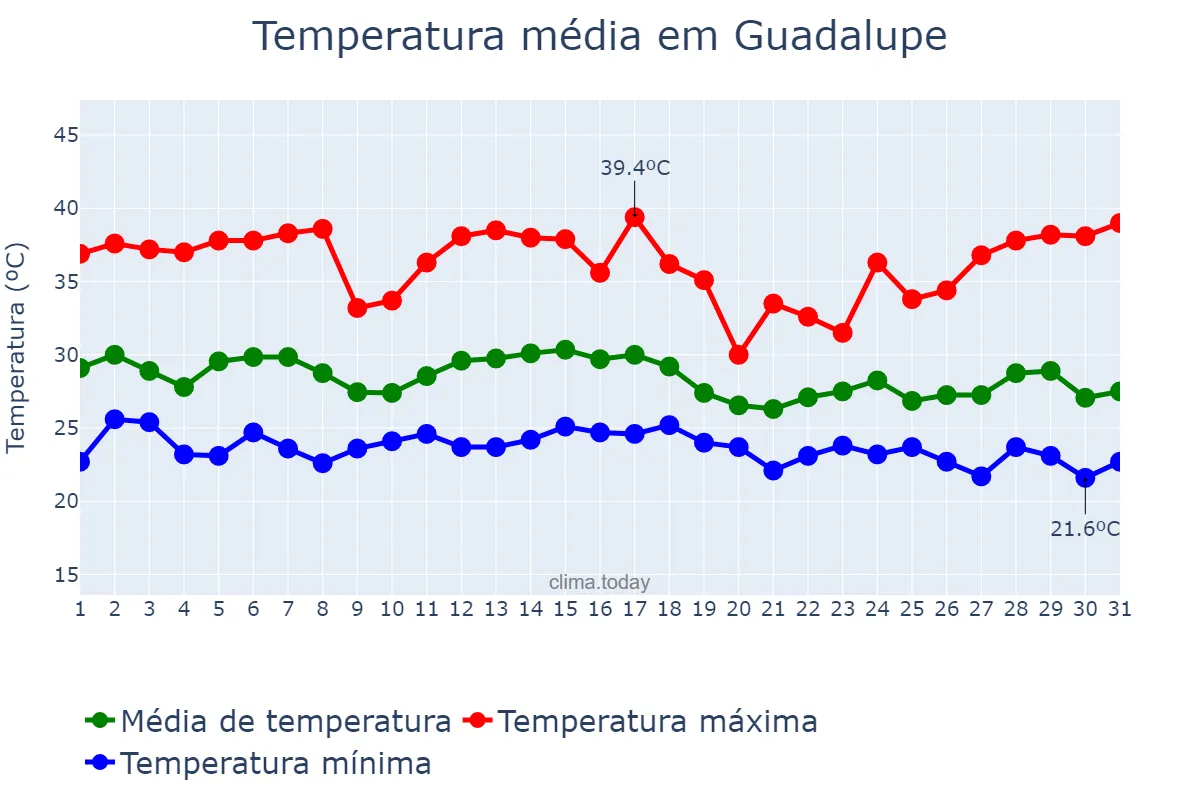 Temperatura em dezembro em Guadalupe, PI, BR