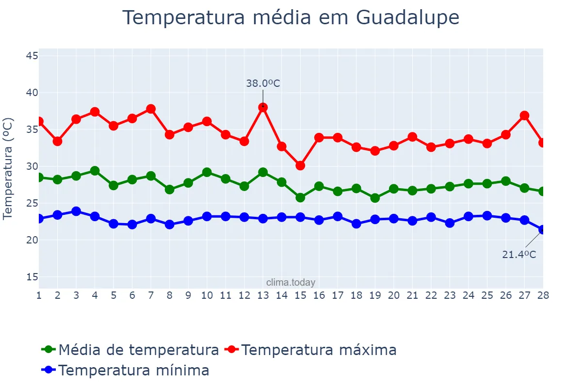 Temperatura em fevereiro em Guadalupe, PI, BR