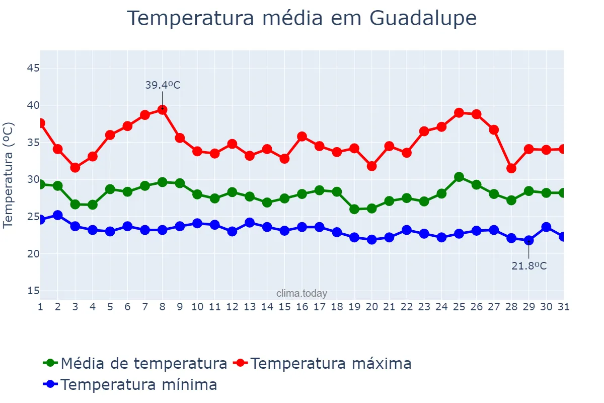 Temperatura em janeiro em Guadalupe, PI, BR