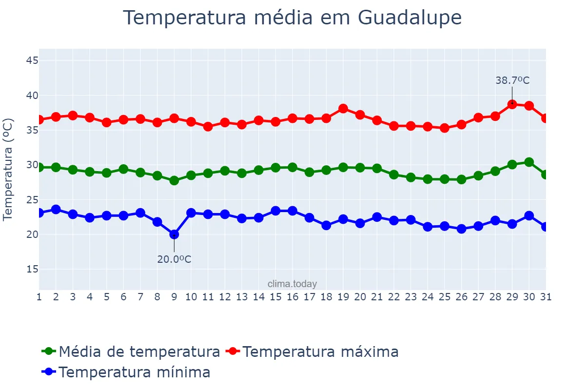 Temperatura em julho em Guadalupe, PI, BR