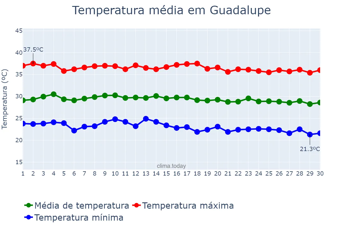 Temperatura em junho em Guadalupe, PI, BR