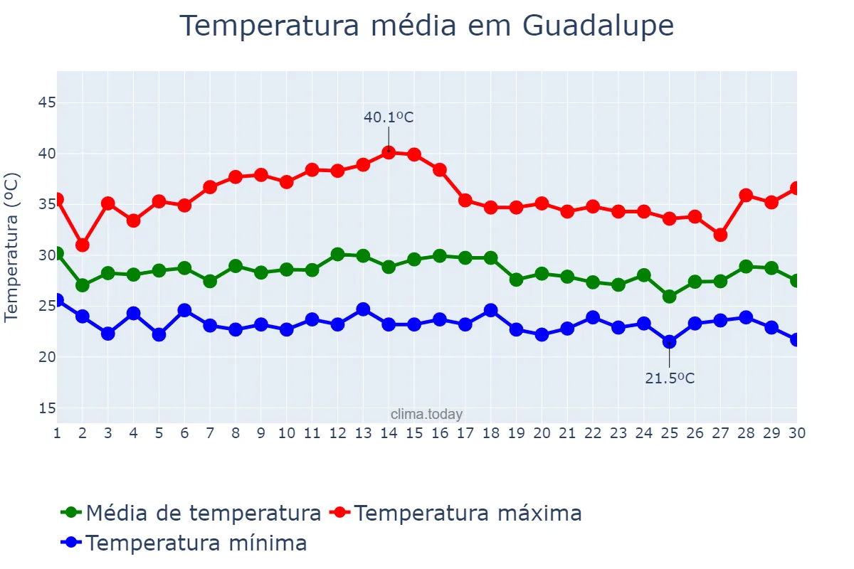 Temperatura em novembro em Guadalupe, PI, BR