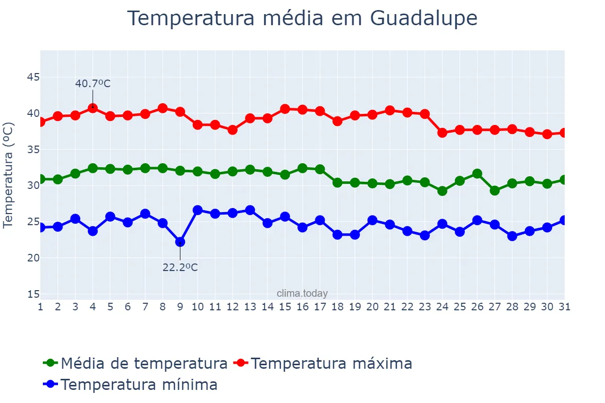 Temperatura em outubro em Guadalupe, PI, BR