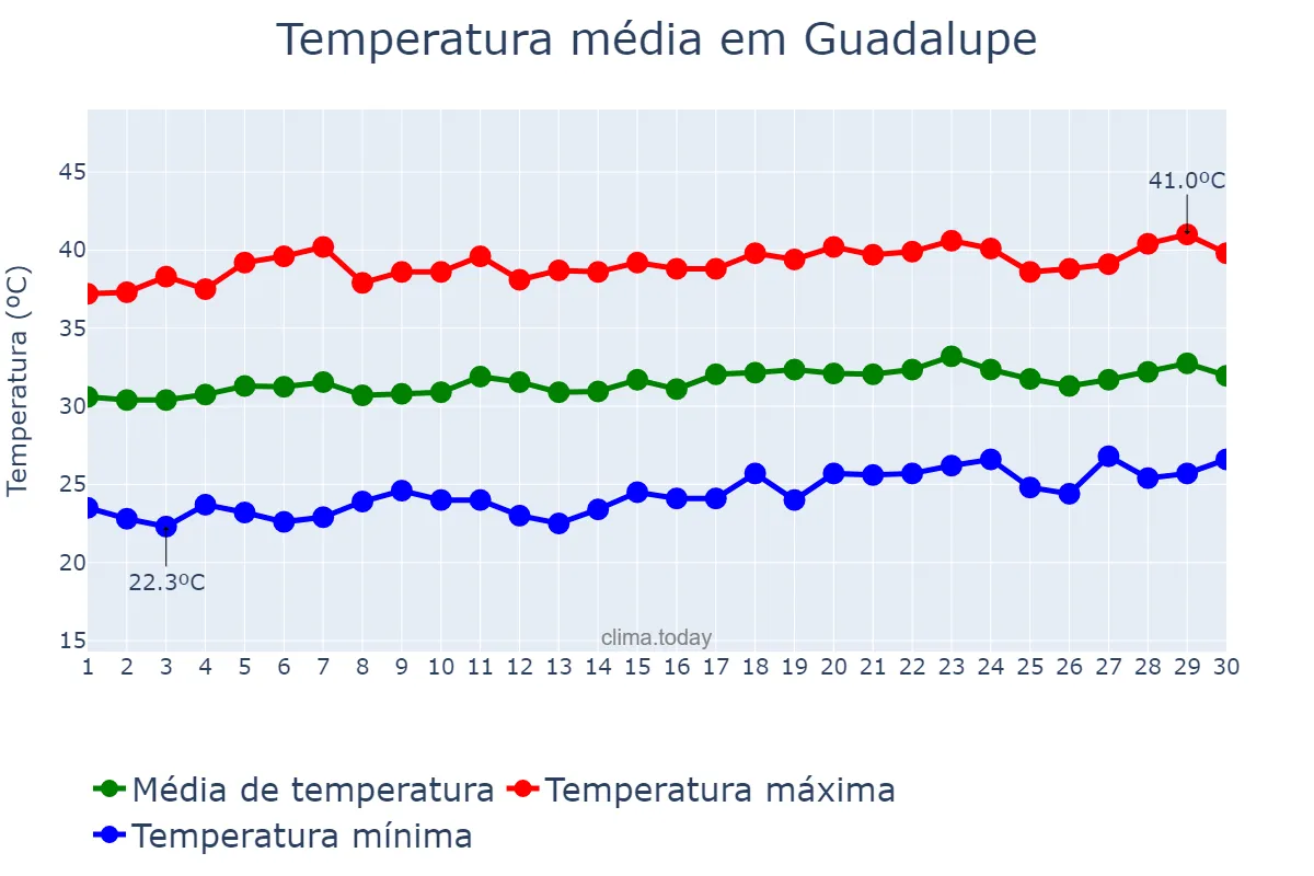 Temperatura em setembro em Guadalupe, PI, BR