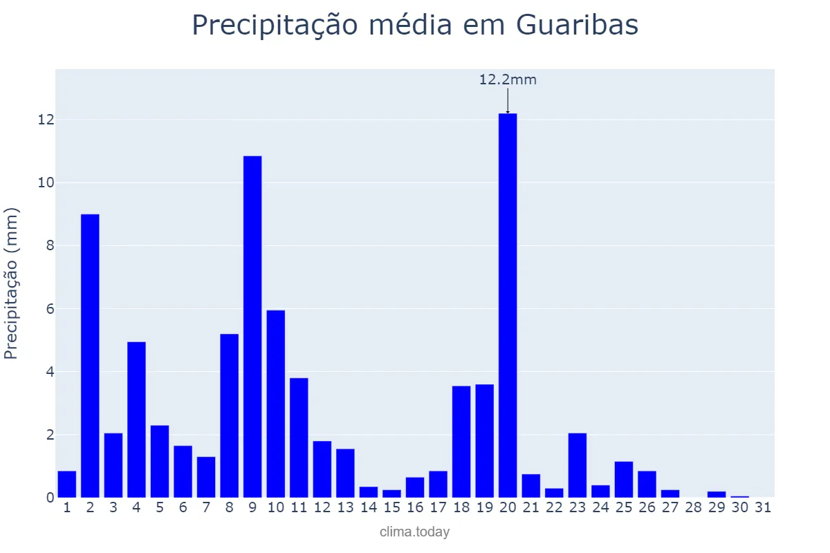 Precipitação em marco em Guaribas, PI, BR