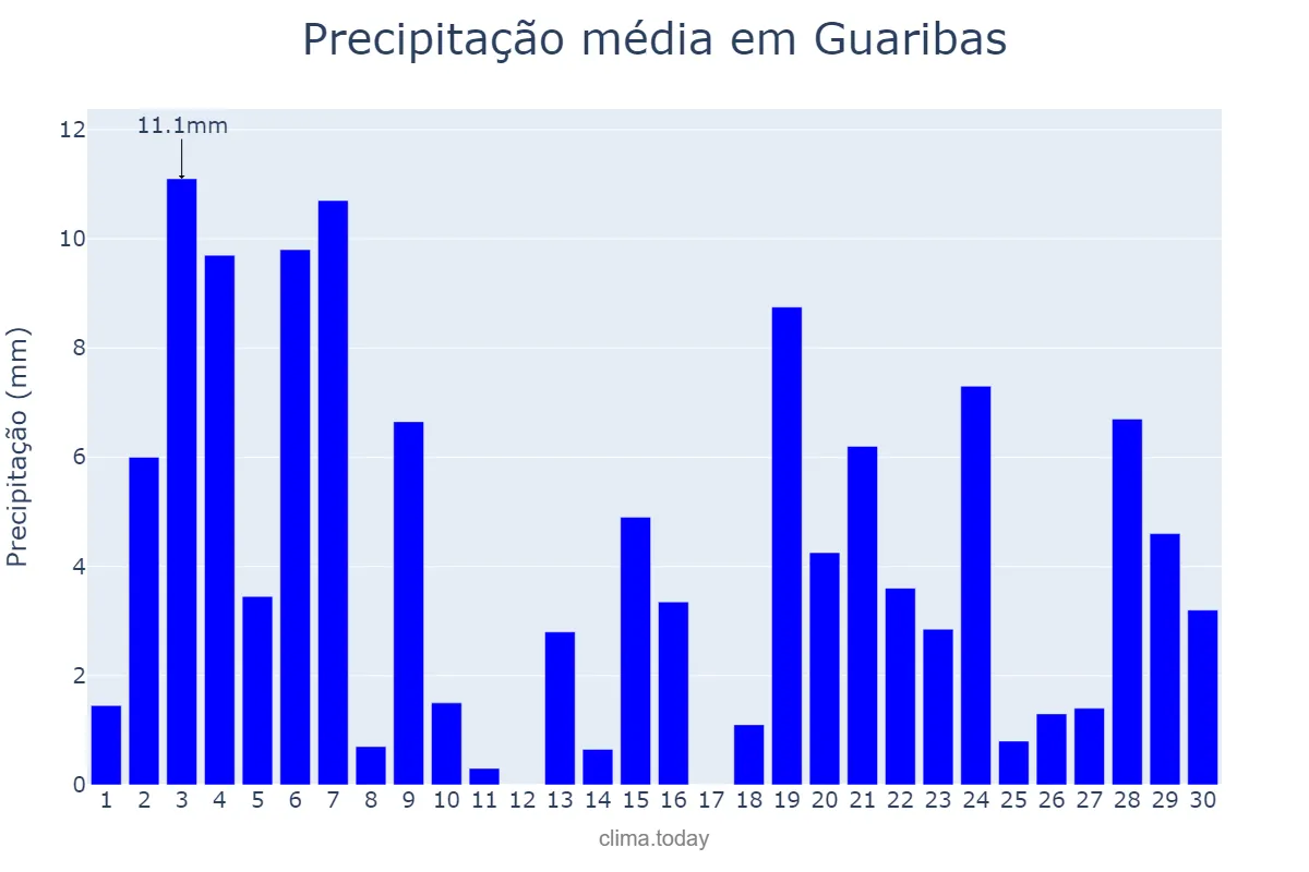 Precipitação em novembro em Guaribas, PI, BR