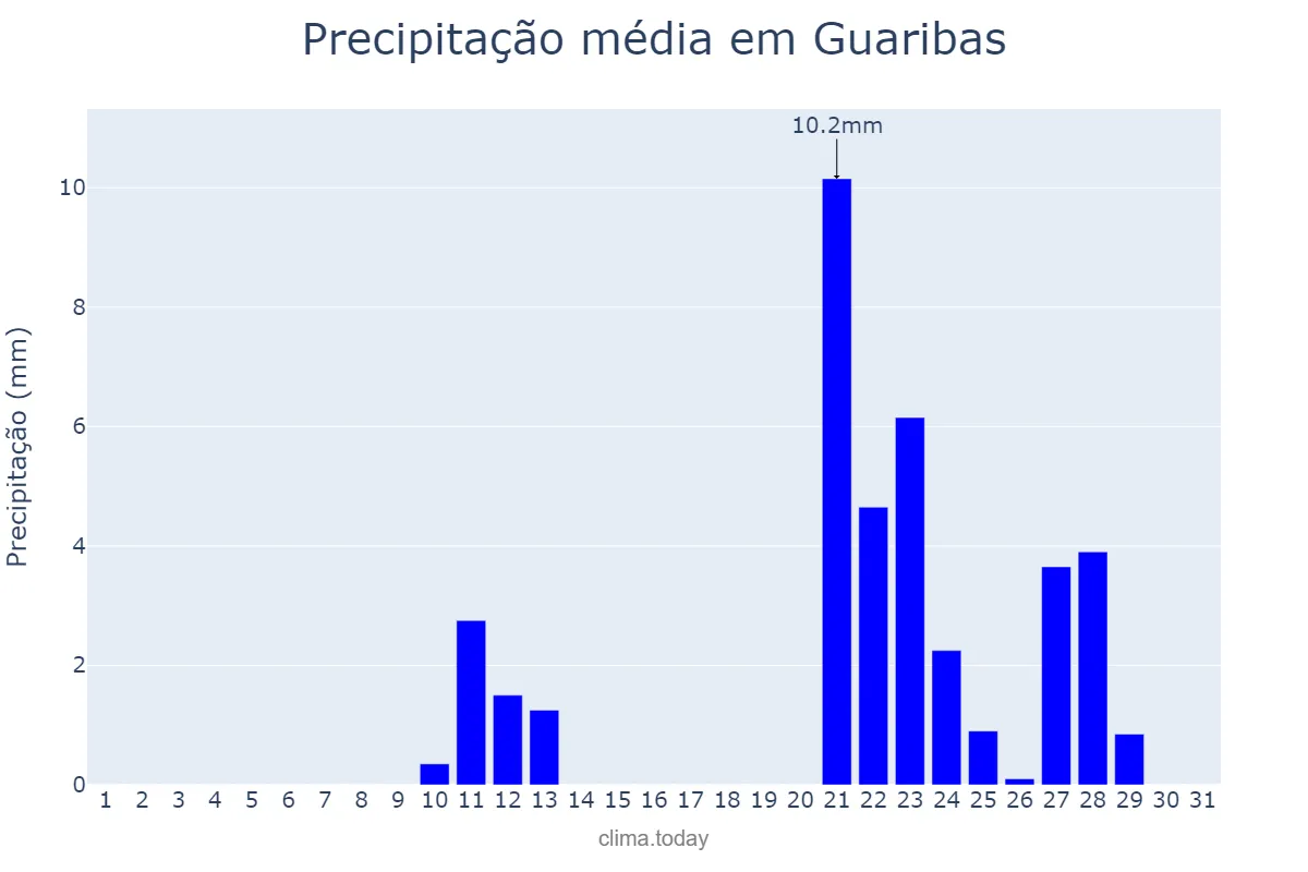 Precipitação em outubro em Guaribas, PI, BR