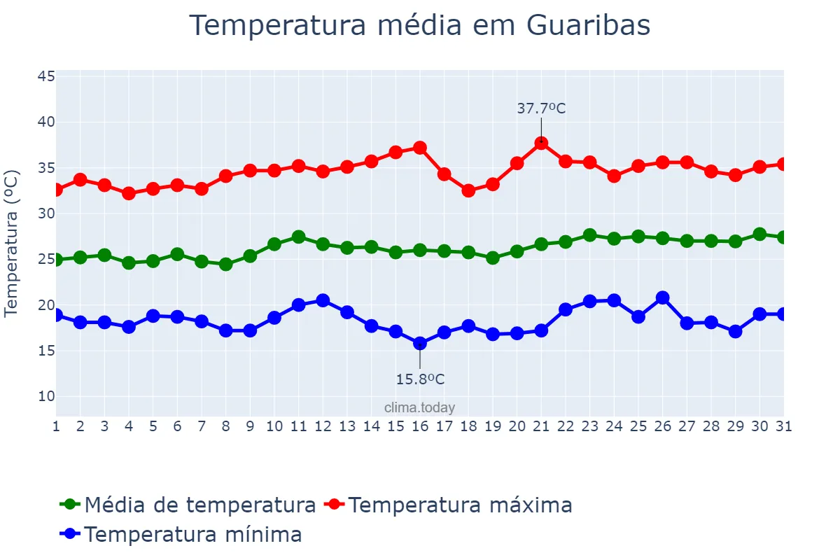 Temperatura em agosto em Guaribas, PI, BR