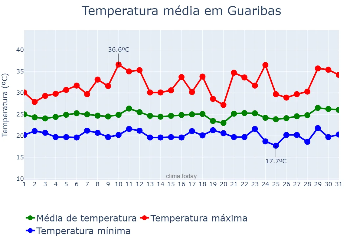 Temperatura em marco em Guaribas, PI, BR