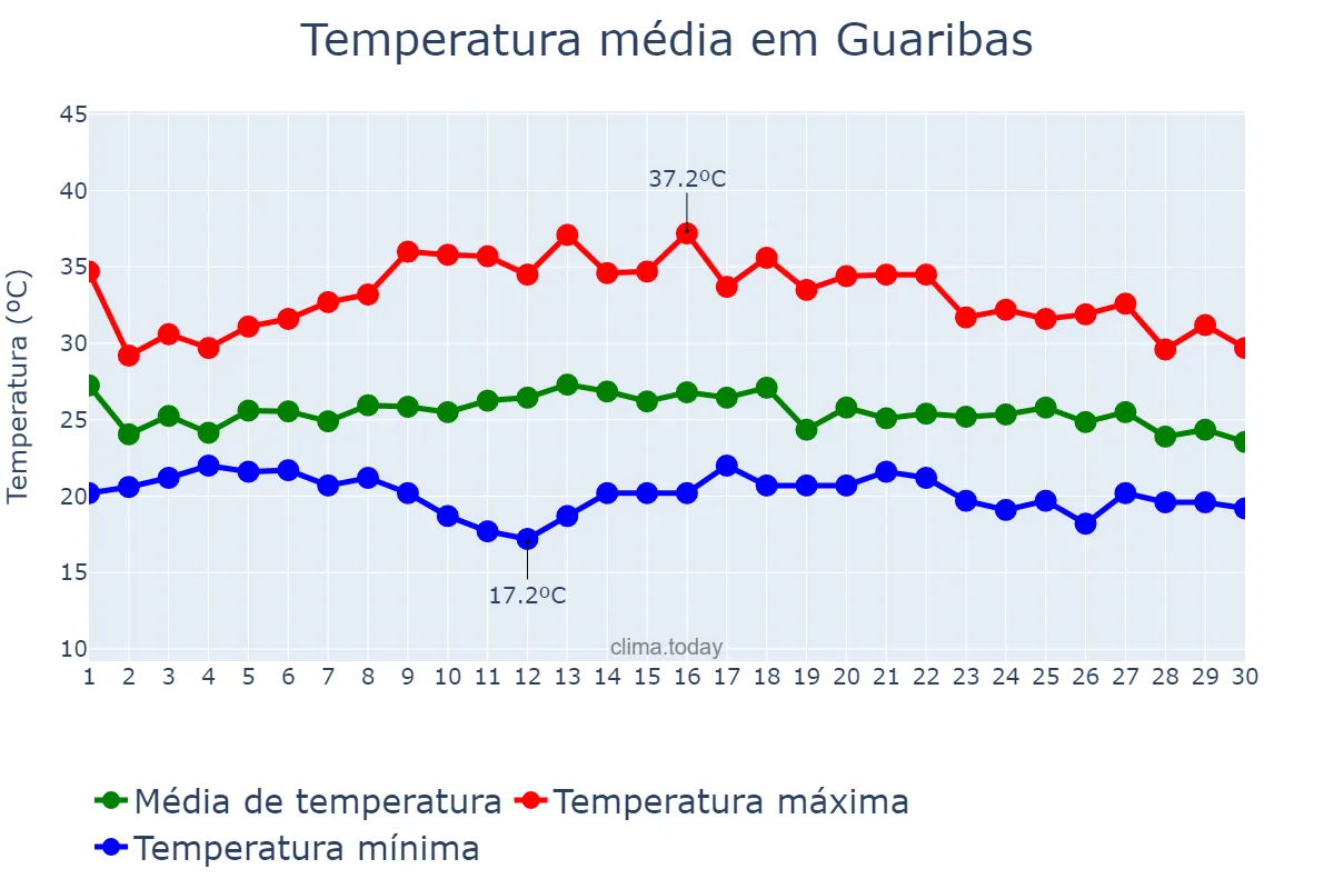 Temperatura em novembro em Guaribas, PI, BR