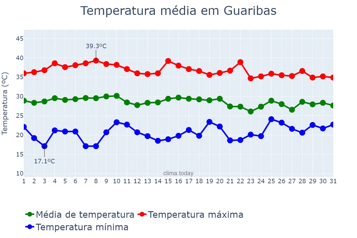 Temperatura em outubro em Guaribas, PI, BR