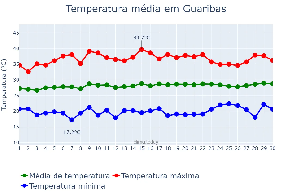 Temperatura em setembro em Guaribas, PI, BR