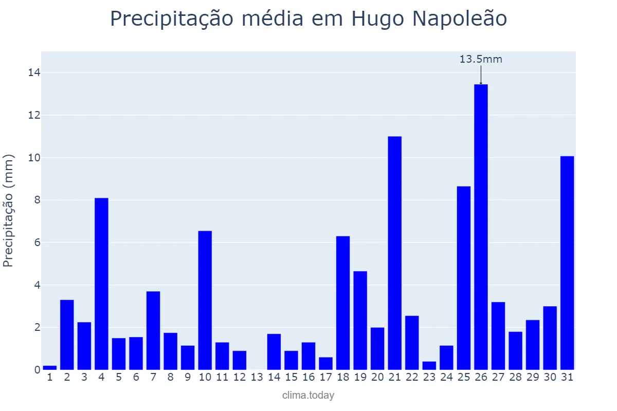 Precipitação em dezembro em Hugo Napoleão, PI, BR