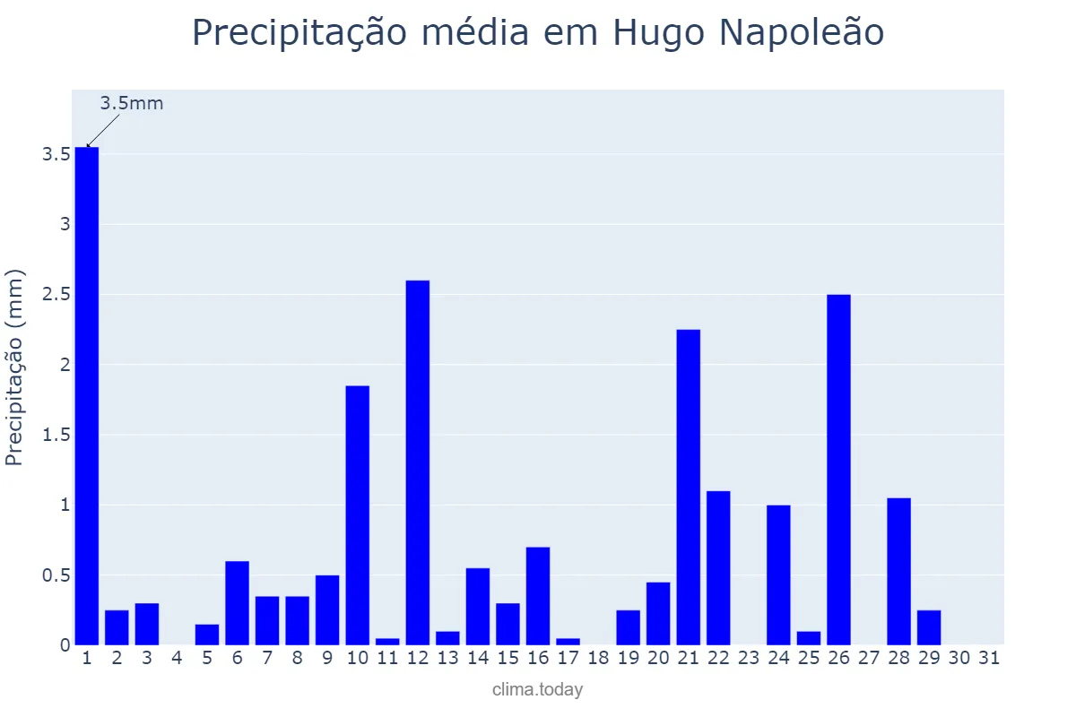 Precipitação em maio em Hugo Napoleão, PI, BR