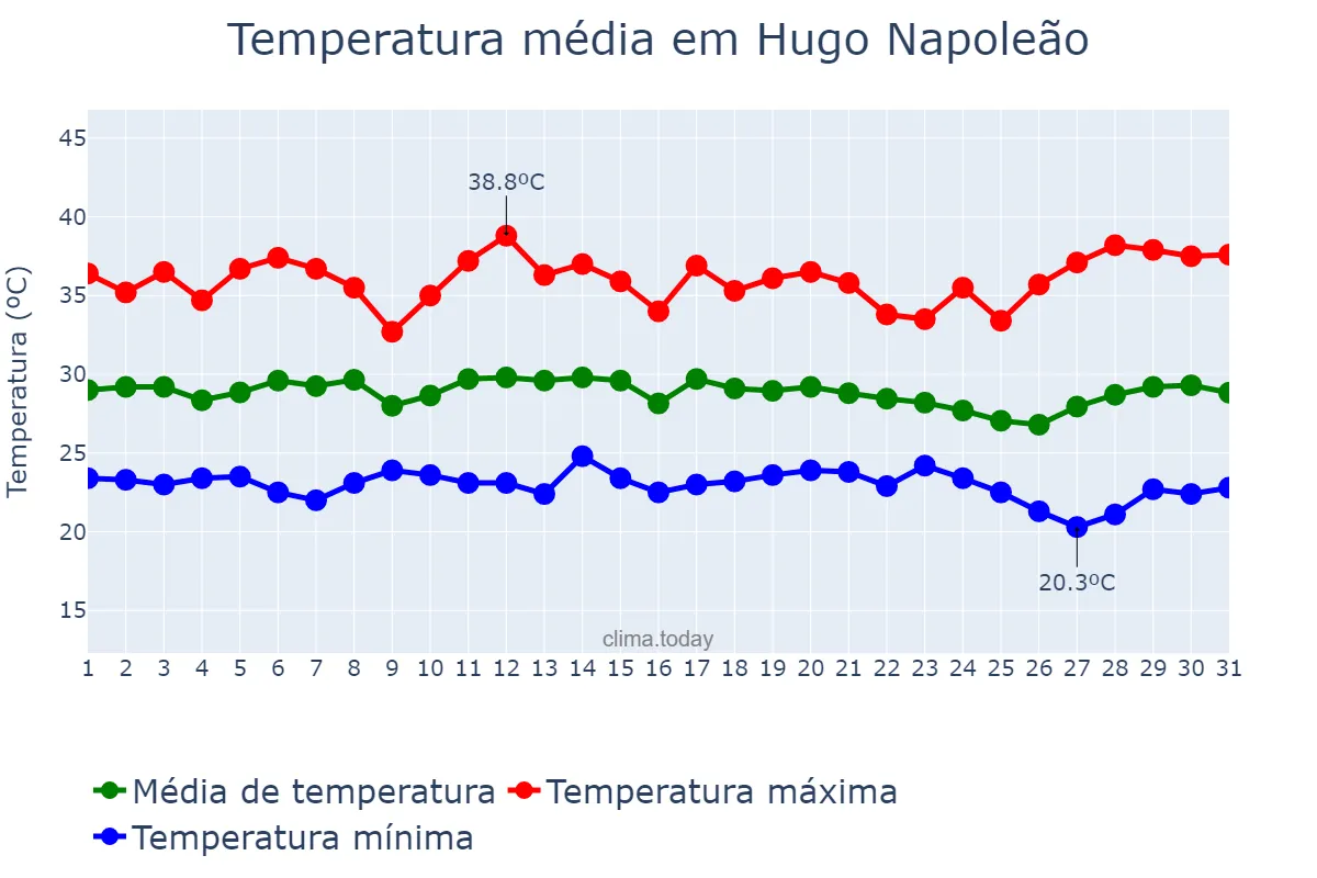 Temperatura em dezembro em Hugo Napoleão, PI, BR