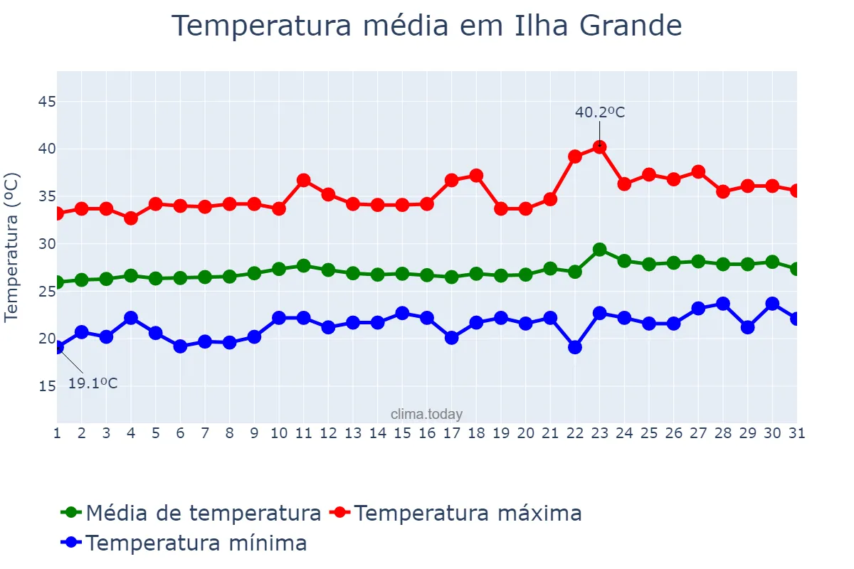Temperatura em agosto em Ilha Grande, PI, BR