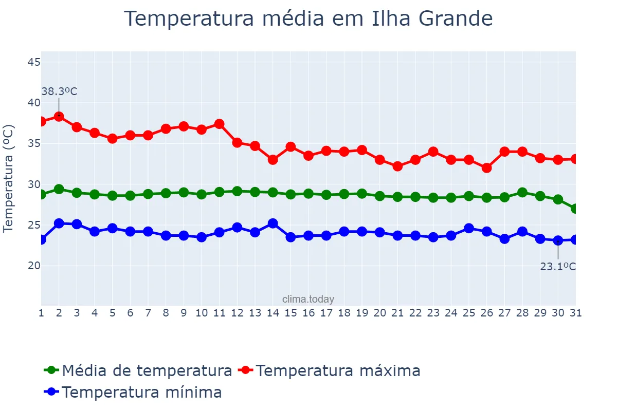 Temperatura em dezembro em Ilha Grande, PI, BR