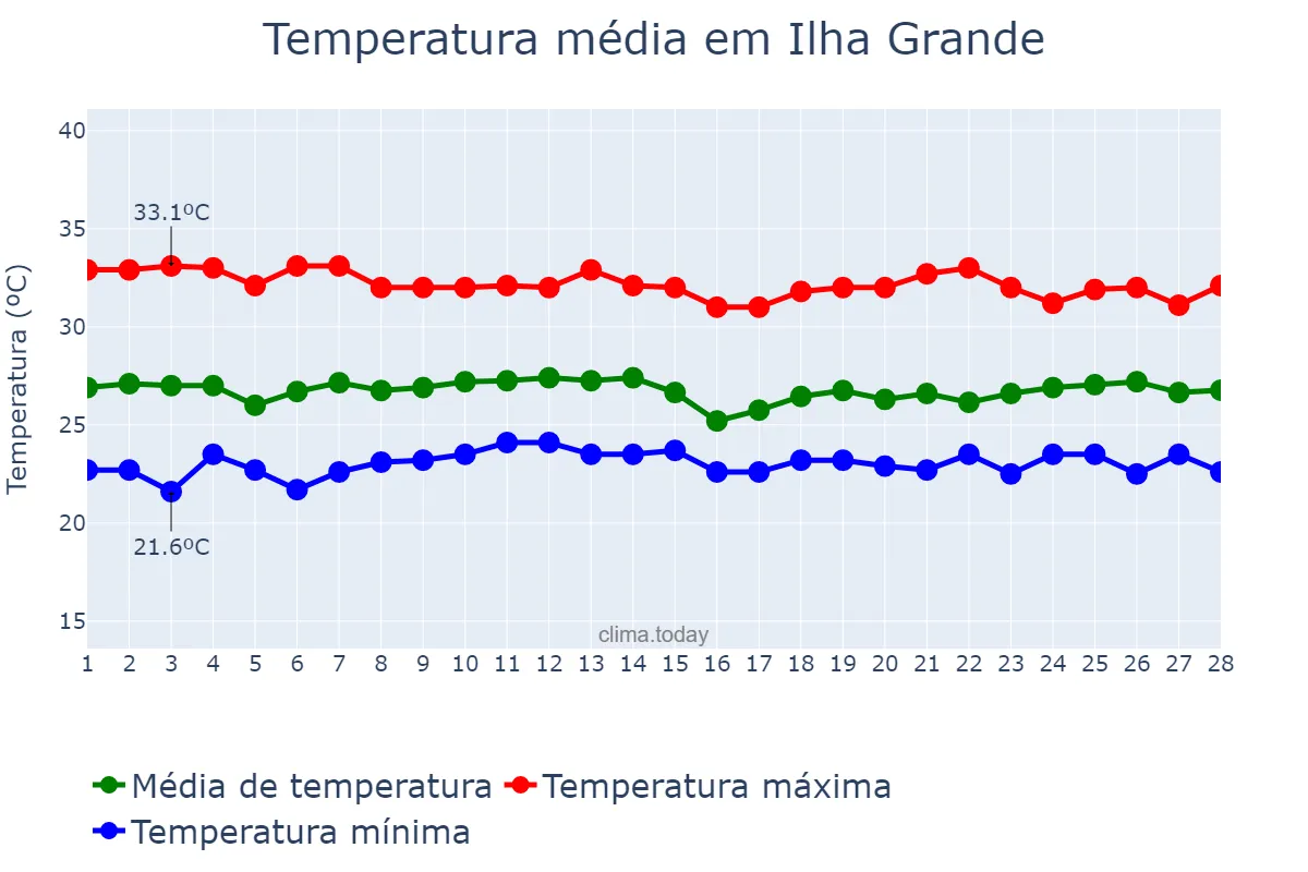 Temperatura em fevereiro em Ilha Grande, PI, BR