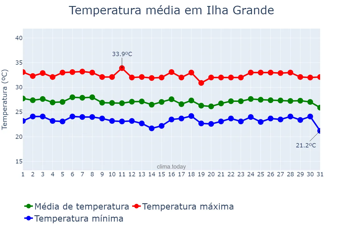 Temperatura em janeiro em Ilha Grande, PI, BR
