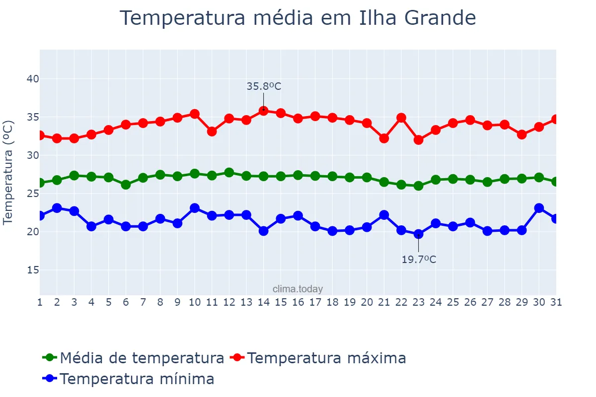 Temperatura em julho em Ilha Grande, PI, BR