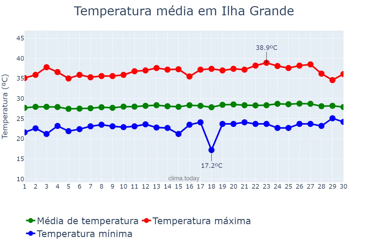 Temperatura em setembro em Ilha Grande, PI, BR