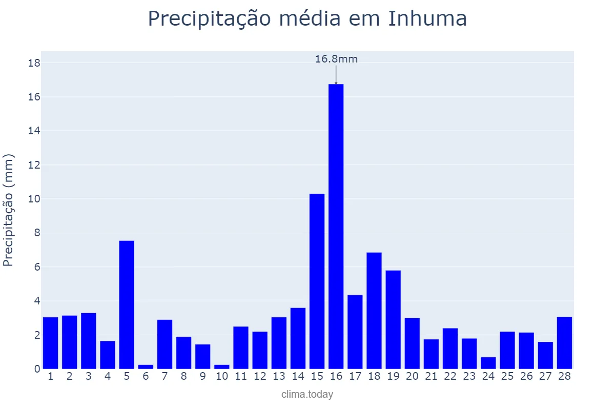 Precipitação em fevereiro em Inhuma, PI, BR