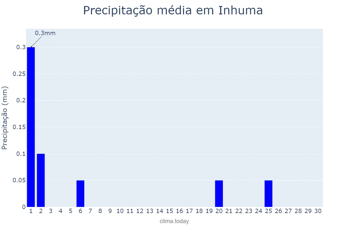 Precipitação em junho em Inhuma, PI, BR