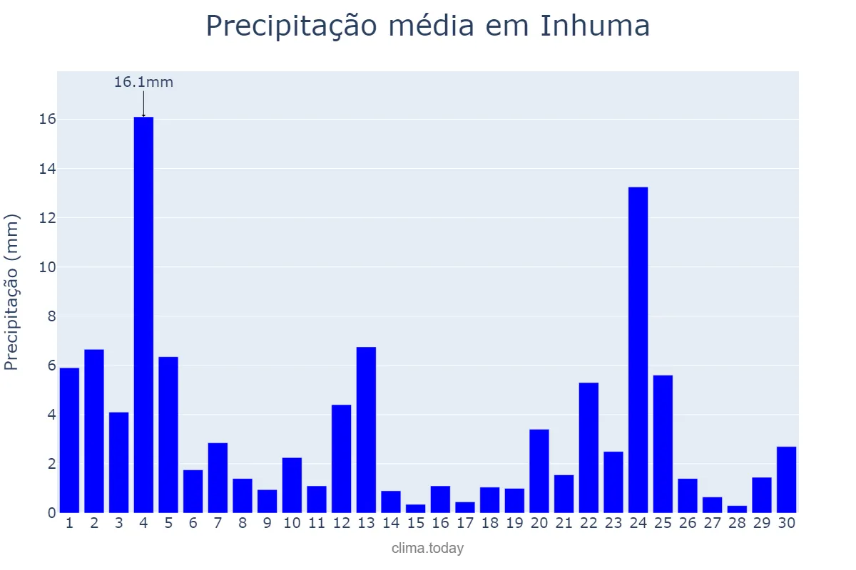 Precipitação em novembro em Inhuma, PI, BR