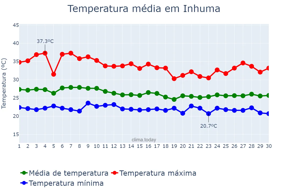 Temperatura em abril em Inhuma, PI, BR
