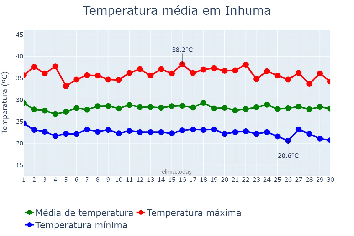 Temperatura em novembro em Inhuma, PI, BR